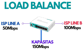 menyediakan berbagai fitur untuk mengimplementasikan kedua konsep Load balance ini secara efektif. Selain itu, Mikrotik juga dikenal dengan kemampuannya dalam mengelola akses internet melalui fitur Hotspot, yang sangat berguna dalam skenario seperti kafe, hotel, atau tempat umum lainnya.