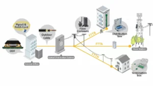 FTTH adalah teknologi jaringan komunikasi yang menghubungkan rumah atau gedung dengan jaringan internet menggunakan kabel fiber optik. Dalam sistem Fiber to the home, fiber optik/serat optik digunakan sebagai media transmisi utama untuk mengirimkan data dari penyedia layanan internet (ISP) langsung ke rumah atau lokasi pelanggan. Berikut adalah beberapa poin kunci untuk memahami FTTH